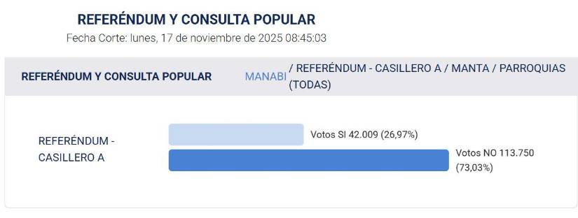 Resultados en Manta.