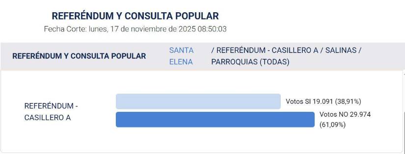 Resultados en Salinas.