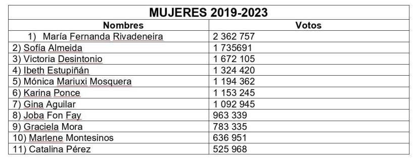 Lista de los más votados: mujeres