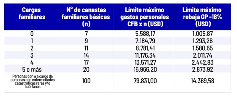 Tabla de proyección y rebaja de los gastos personales para el impuesto a la renta.