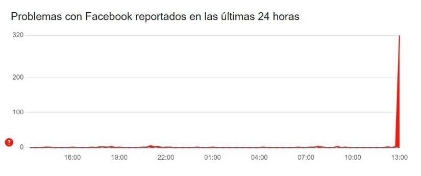 Registro de fallas en la red social Facebook.