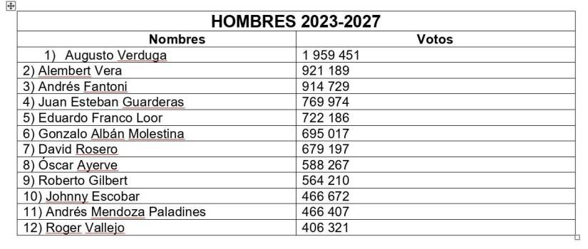 Lista de los más votados: hombres
