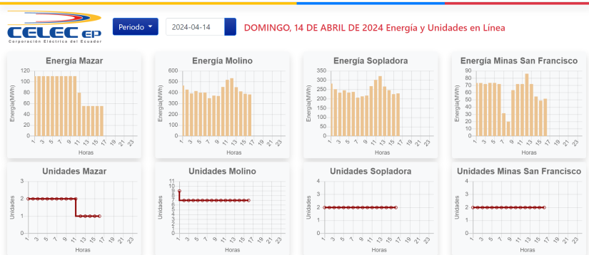 Imagen de la producción eléctrica de este domingo 14 de abril del 2024.