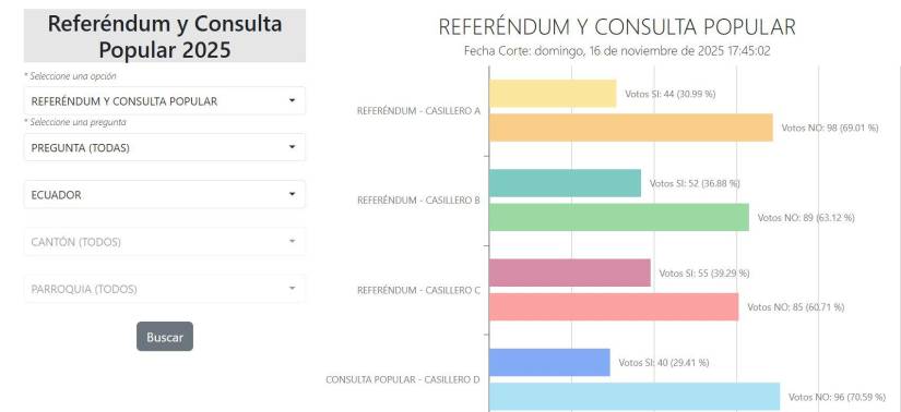 Primeros resultados ya se visualizan.