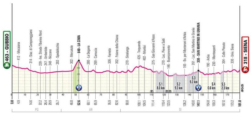 Estas son las 21 etapas del Giro de Italia 2025