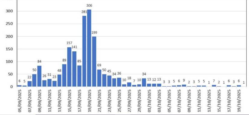 Días y cantidades de sismos