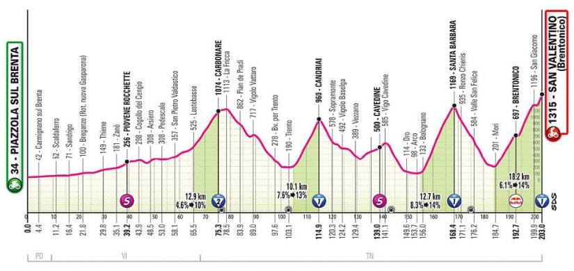 Estas son las 21 etapas del Giro de Italia 2025