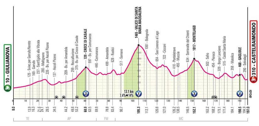 Estas son las 21 etapas del Giro de Italia 2025