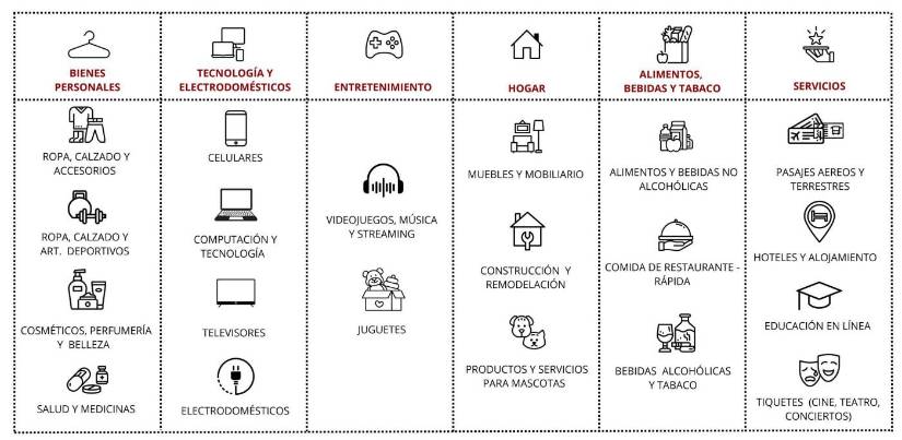 Categorías evaluadas