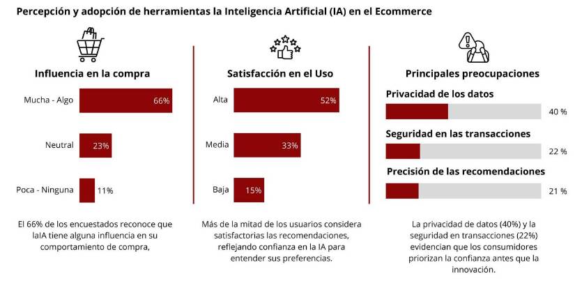 Percepción y adopción de herramientas la Inteligencia Artificial (IA) en el Ecommerce.