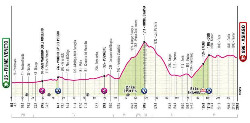 Estas son las 21 etapas del Giro de Italia 2025
