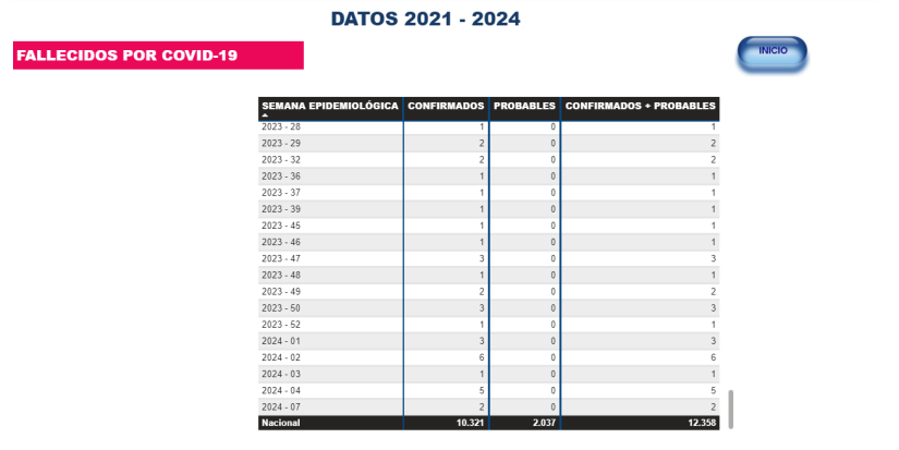 Imagen del cuadro estadístico elaborado por el Ministerio de Salud Públca, actualizado hasta la séptima semana de 2024, en el que se afirma que solo han fallecido 12 000 personas por el COVID-19 en Ecuador.
