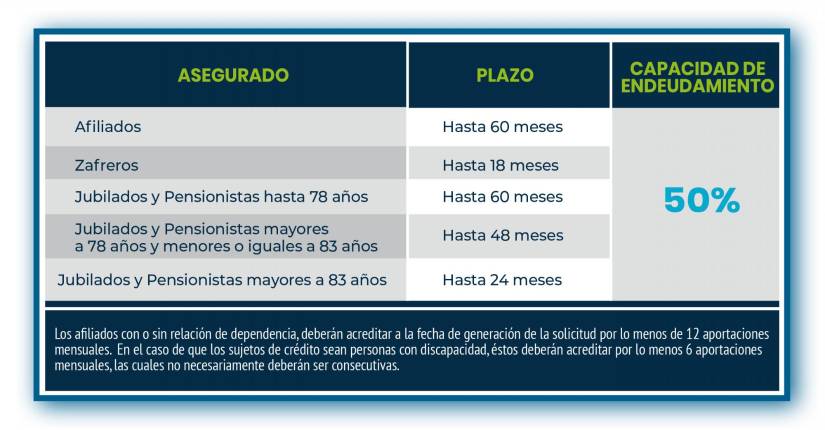 Tabla: Capacidad de endeudamiento y plazo de crédito