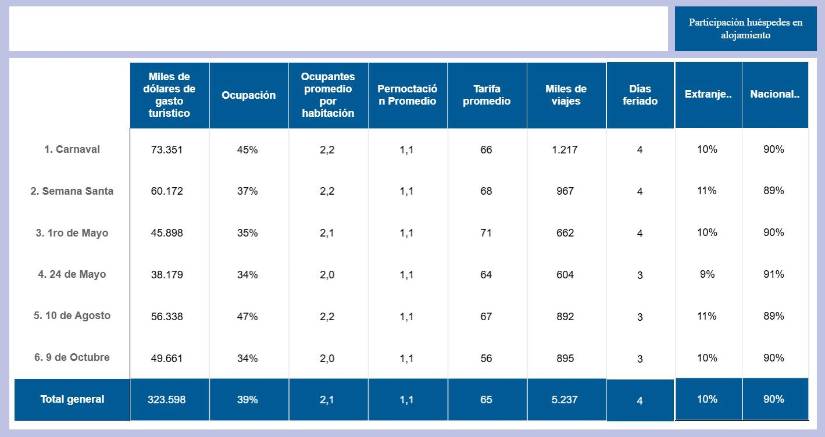 Cifras de movimiento turístico en feriados este 2025.