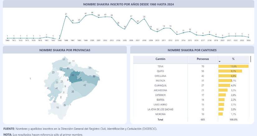 Información del INEC sobre Shakira.