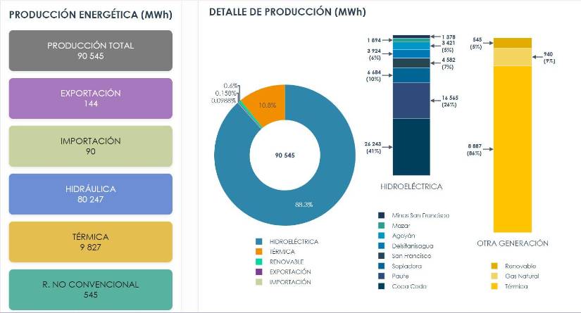 Detalle de producción energética hasta el 4 de octubre de 2025.