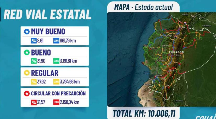 Estado de la Red Vial Estatal.