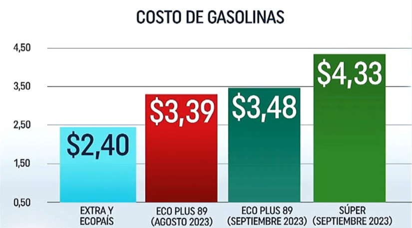 Gráfica que presenta los costos de las gasolinas en el mercado ecuatoriano, hasta septiembre del 2023.