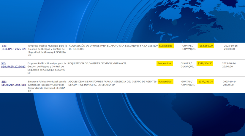Hay procesos suspendidos relacionados con la adquisición de cámaras de videovigilancia, drones y uniformes.