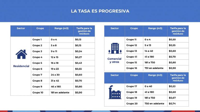 Tasa de cobro según el sector.