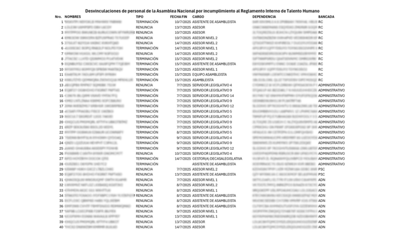 Lista de renuncias y desvinculaciones.