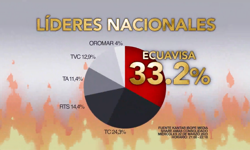 Raiting nacional del miércoles 22 de marzo