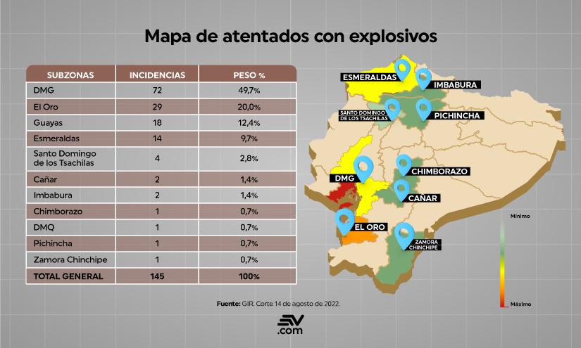 El Oro, Guayas (DMQ), Esmeraldas, y Santo Domingo son las provincias con más casos de explosivos registrados.