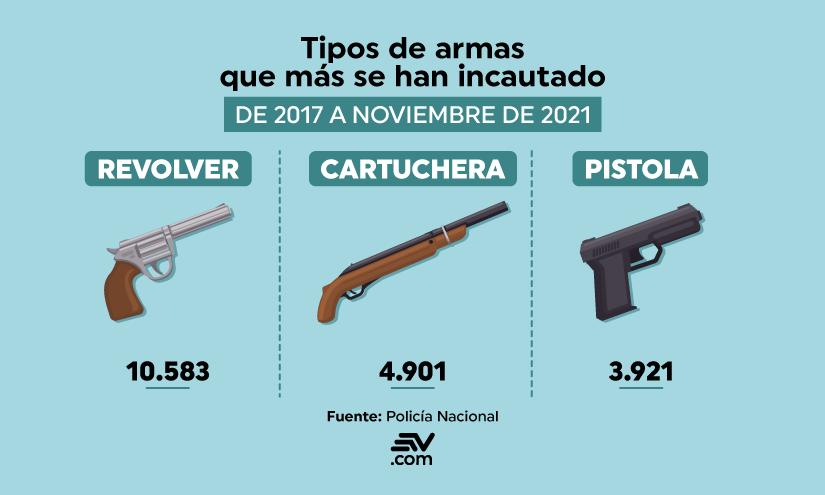 El revolver, la cartuchera y la pistola son el tipo de armas que más se decomisan en el país.