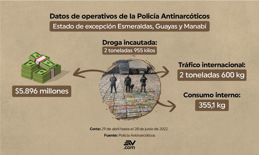 Hasta el 28 de junio de 2022 la Policía Antinarcóticos ha incautado 2 toneladas 955 kilos de droga. Lo que supone más de cinco millones de dólares del valor de la droga en el mercado.