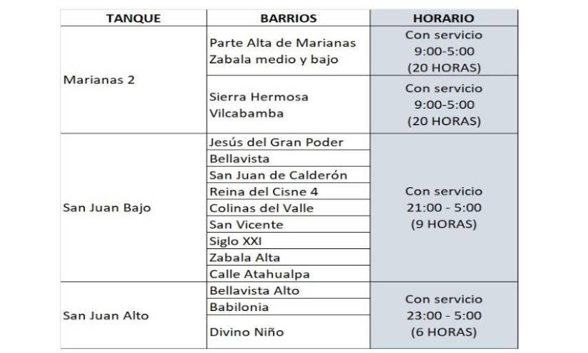 Barrios con agua por horarios.