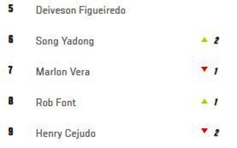 Ranking peso gallo de UFC.