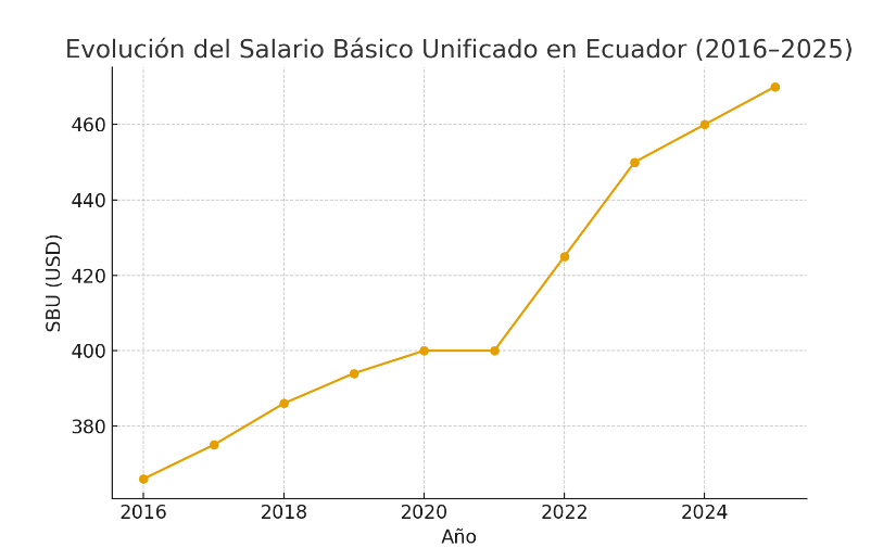 Evolución del salario básico unificado en los últimos 10 años en Ecuador.