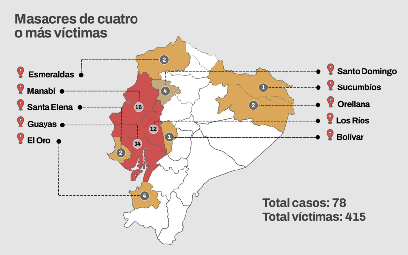 411 personas han muerto en ataques múltiples registrados en Ecuador en lo que va de 2025.