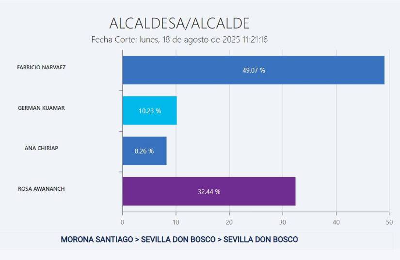 Resultados de elecciones locales en Sevilla Don Bosco.