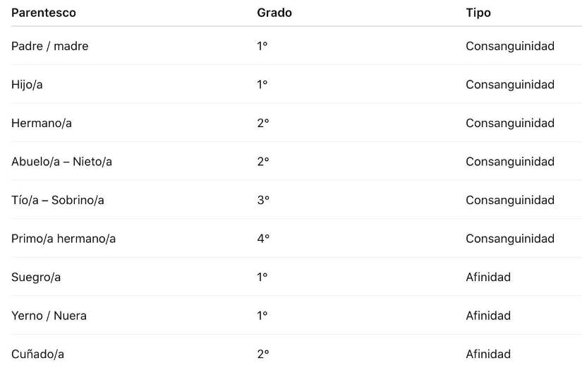 Tabla de grados de parentezco