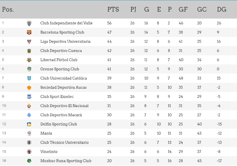 Así quedó la tabla de posiciones, tras finalizar la fecha 26 de la Liga Ecuabet