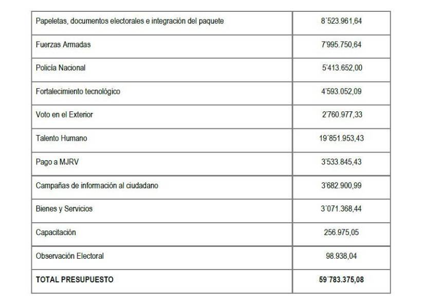 Detalle del presupuesto para el Referéndum 2025.