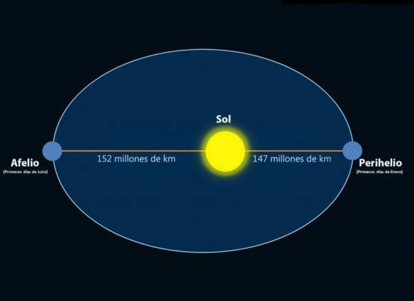 Gráfico del perihelio y el afelio de la Tierra.