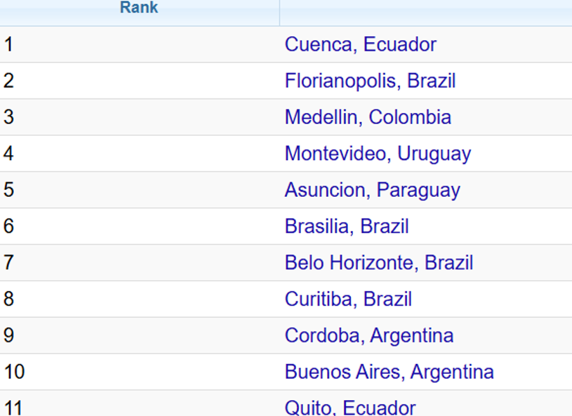 Ranking de las ciudades sudamericanas más seguras según Numbeo
