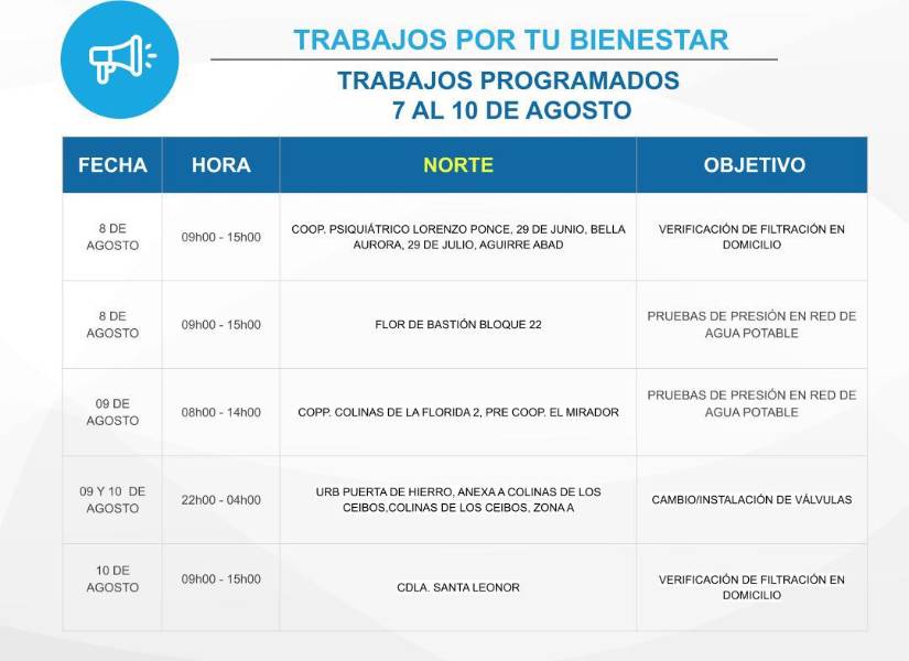 Guayaquil: 46 sectores tendrán cortes de agua entre el 7 y el 10 de agosto