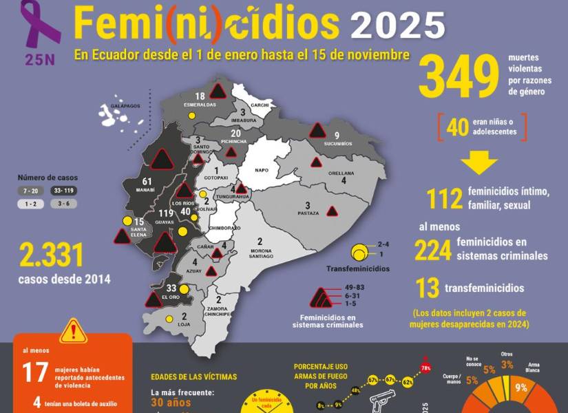 349 femicidios han ocurrido en Ecuador entre el 1 de enero y el 15 de noviembre de 2025