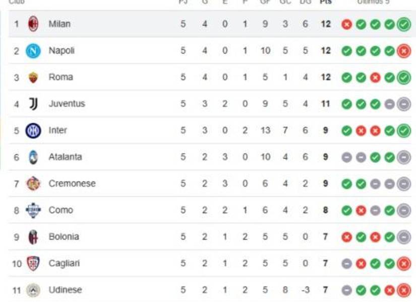 El AC Milan es el líder de la Serie A, pero pierde a Pervis Estupiñán por expulsión