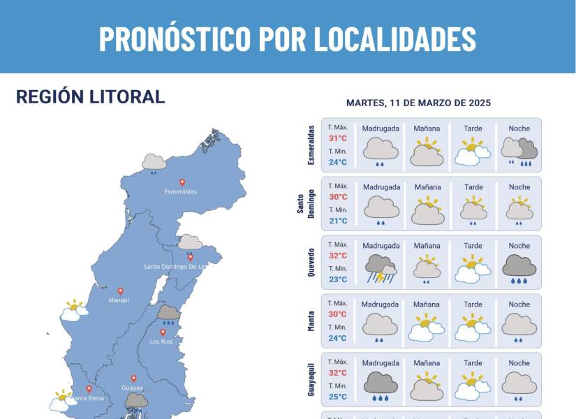 Pronóstico del clima.