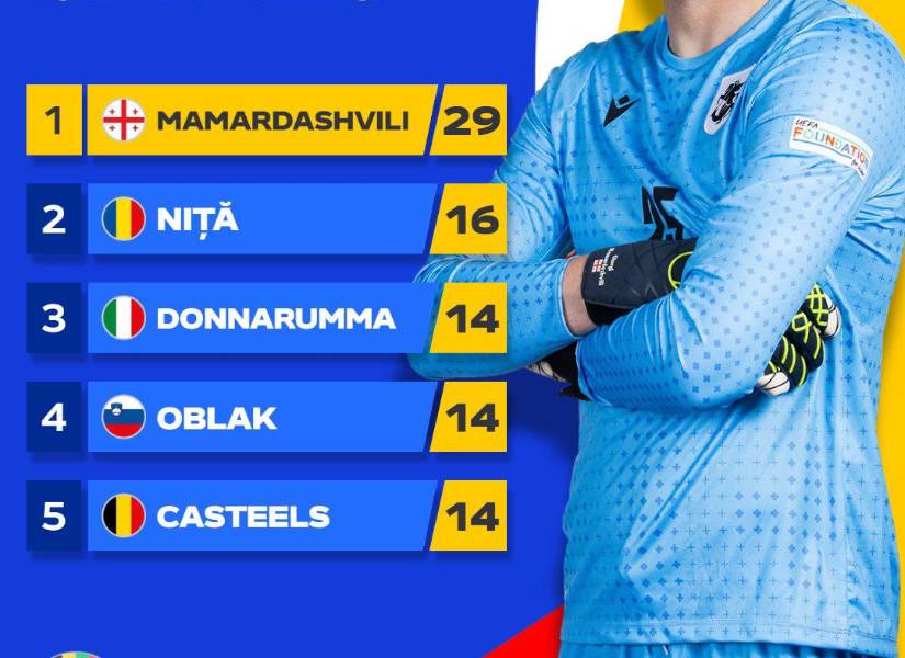Arqueros con más atajadas en lo que va de la Euro.
