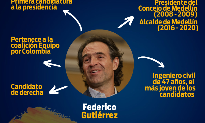 Perfil de Federico Gutiérrez