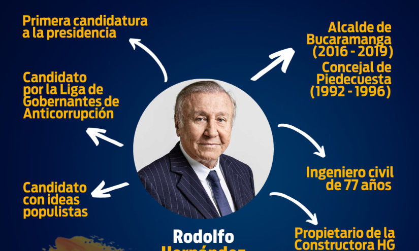 Perfil de Rodolfo Hernández