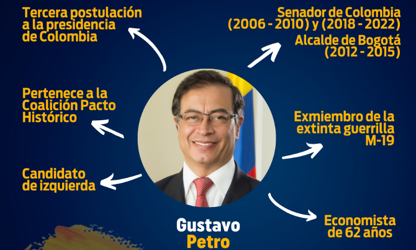 Perfil de Gustavo Petro