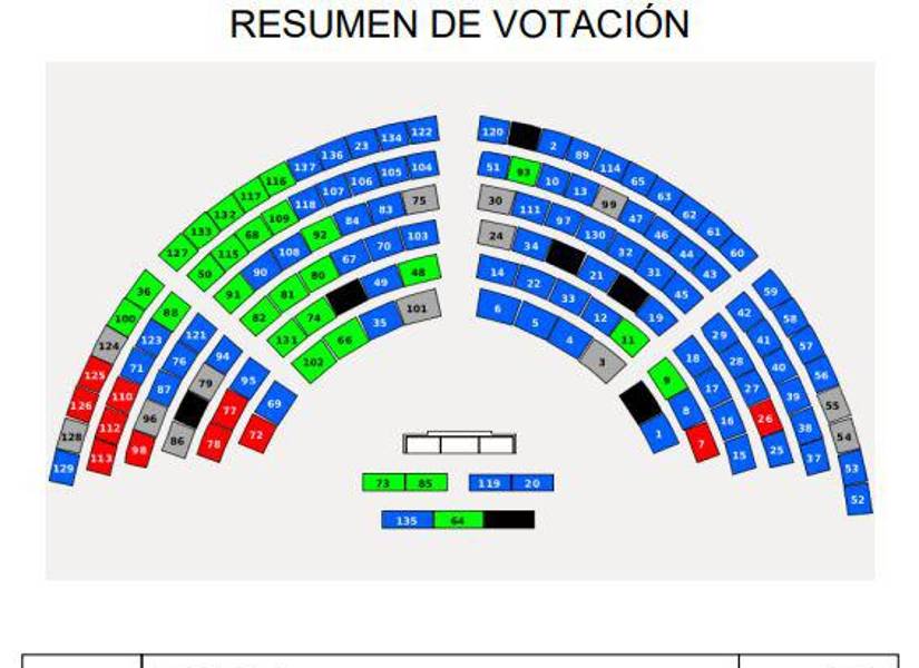Votación del 8 de octubre por la moción para que Otto Vera ocupe la Primera Vicepresidencia.