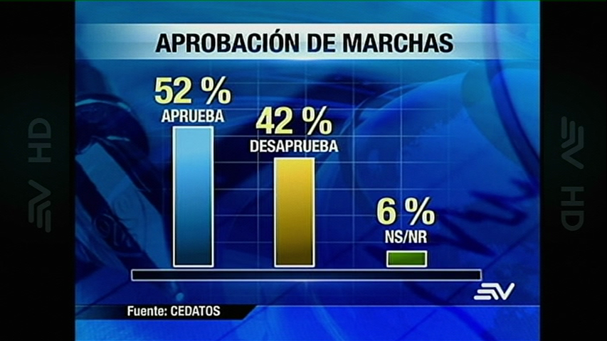 El 52% aprueba las marchas realizadas este jueves, según Cedatos