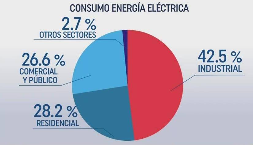 Información del Ministerio de Energía y Minas sobre el consumo de energía eléctrica.